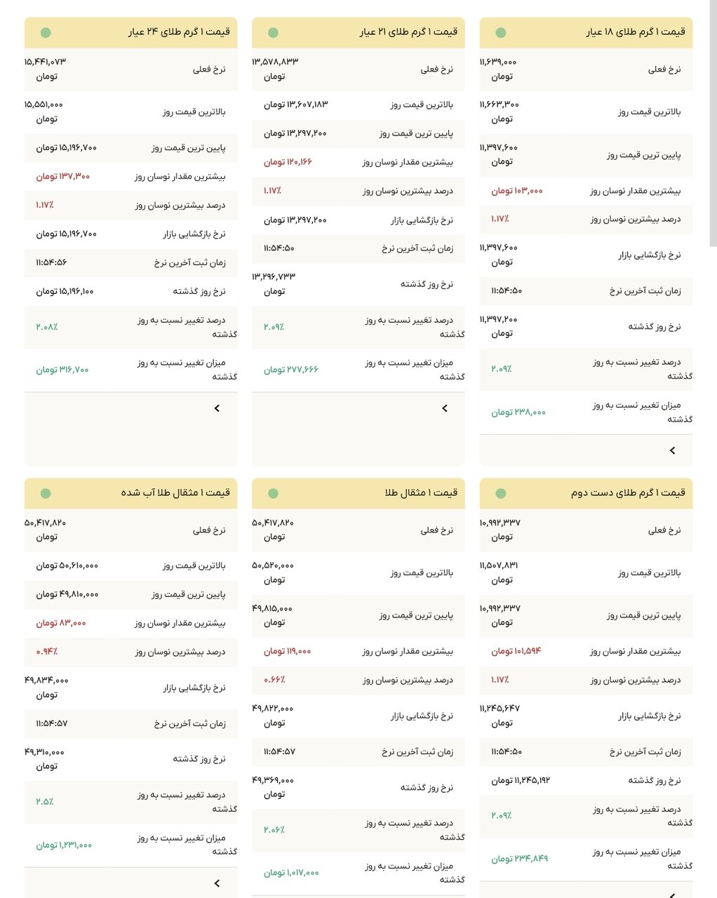 نمودار قیمت طلا ۲۲ آبان ۱۴۰۴ + قیمت جهانی طلا