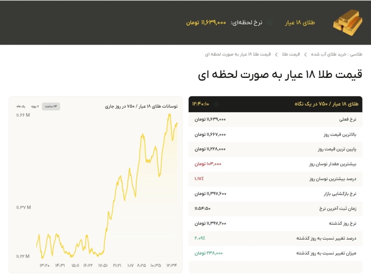 نمودار قیمت طلا ۲۲ آبان ۱۴۰۴ + قیمت جهانی طلا