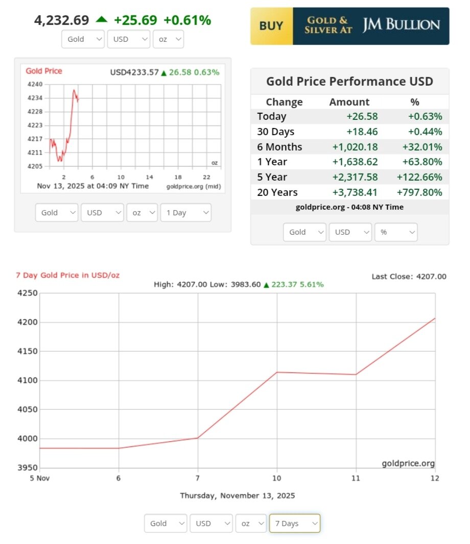 نمودار قیمت طلا ۲۲ آبان ۱۴۰۴ + قیمت جهانی طلا