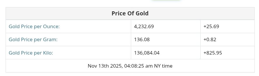 نمودار قیمت طلا ۲۲ آبان ۱۴۰۴ + قیمت جهانی طلا