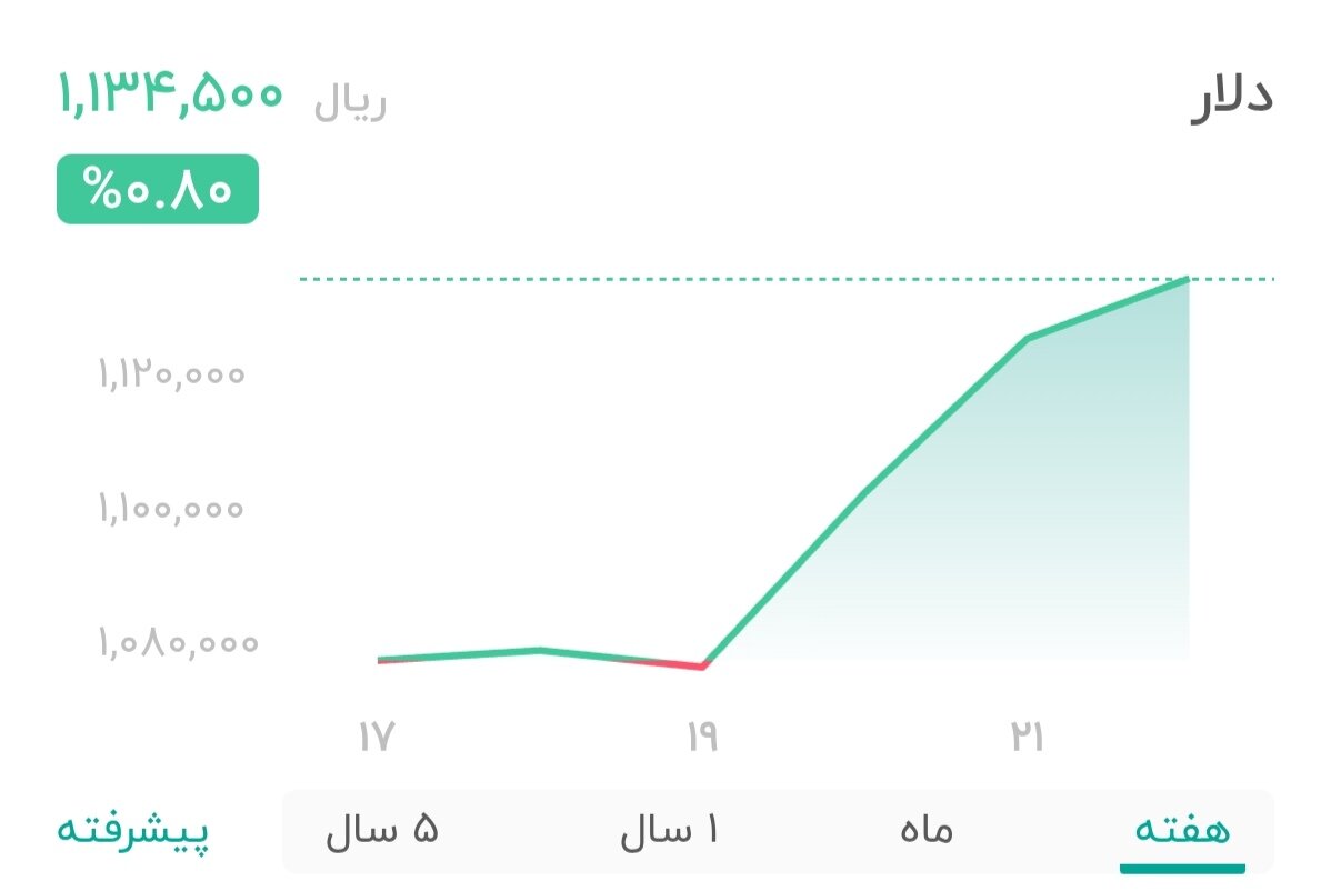 نمودار قیمت دلار ۲۲ آبان ۱۴۰۴ + شاخص دلار آمریکا