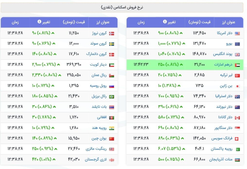 نمودار قیمت دلار ۲۲ آبان ۱۴۰۴ + شاخص دلار آمریکا