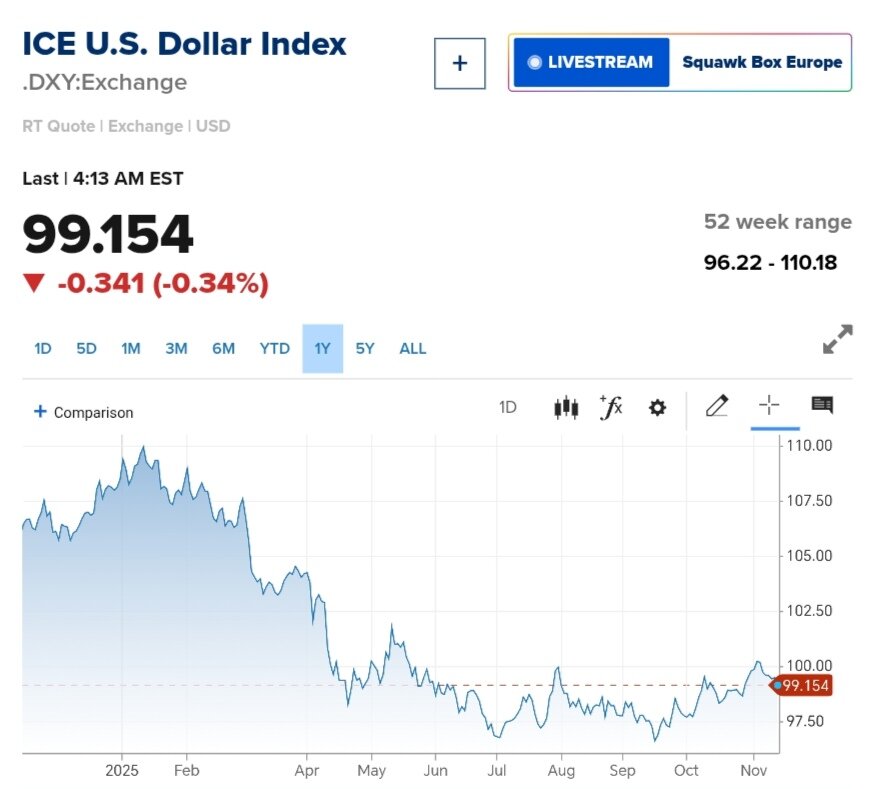نمودار قیمت دلار ۲۲ آبان ۱۴۰۴ + شاخص دلار آمریکا