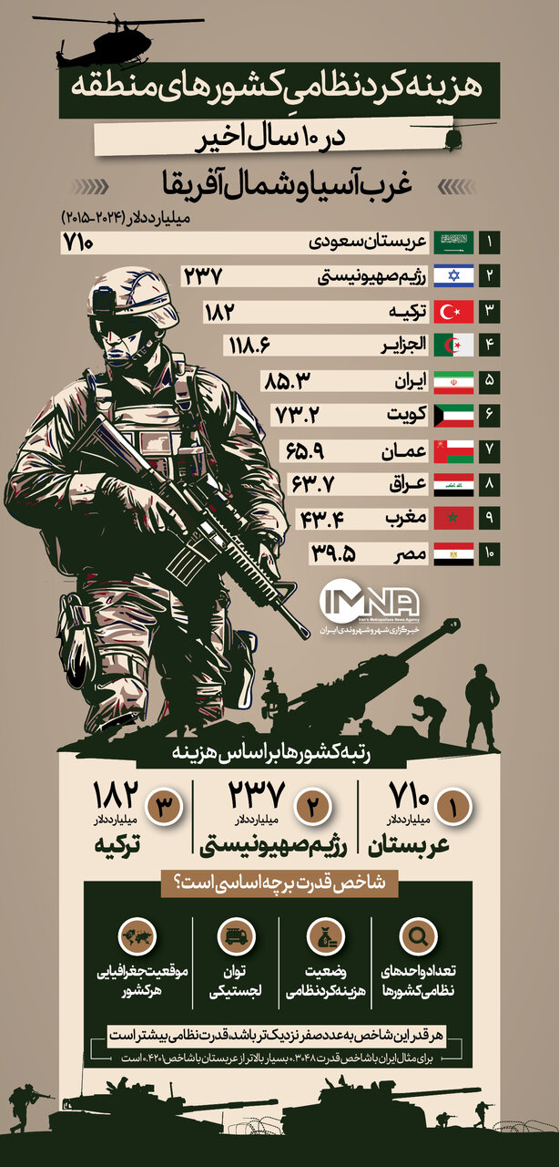 هزینه نظامی بیشتر، قدرت نظامی بیشتر؟