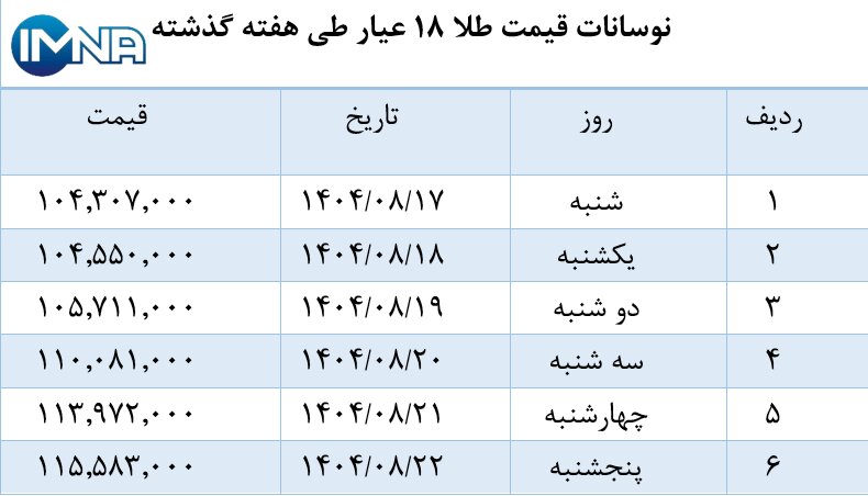نمودار قیمت طلا در هفته گذشته + جدول