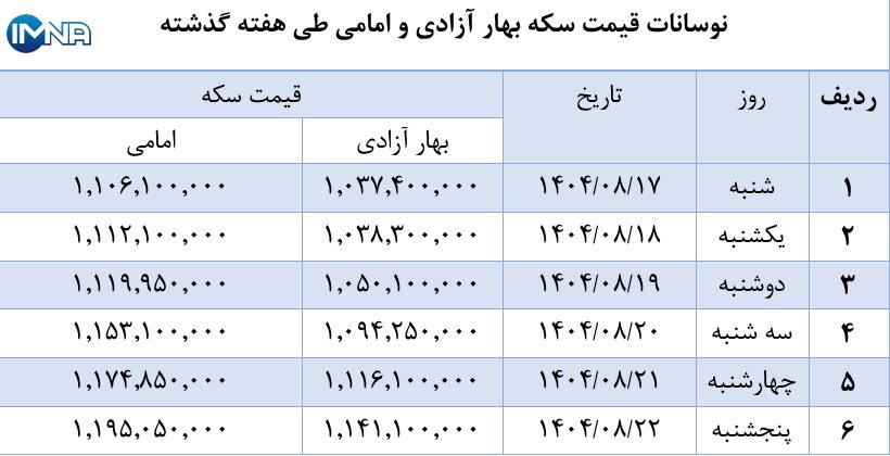 نمودار قیمت سکه بهار آزادی و امامی در هفته گذشته + جدول