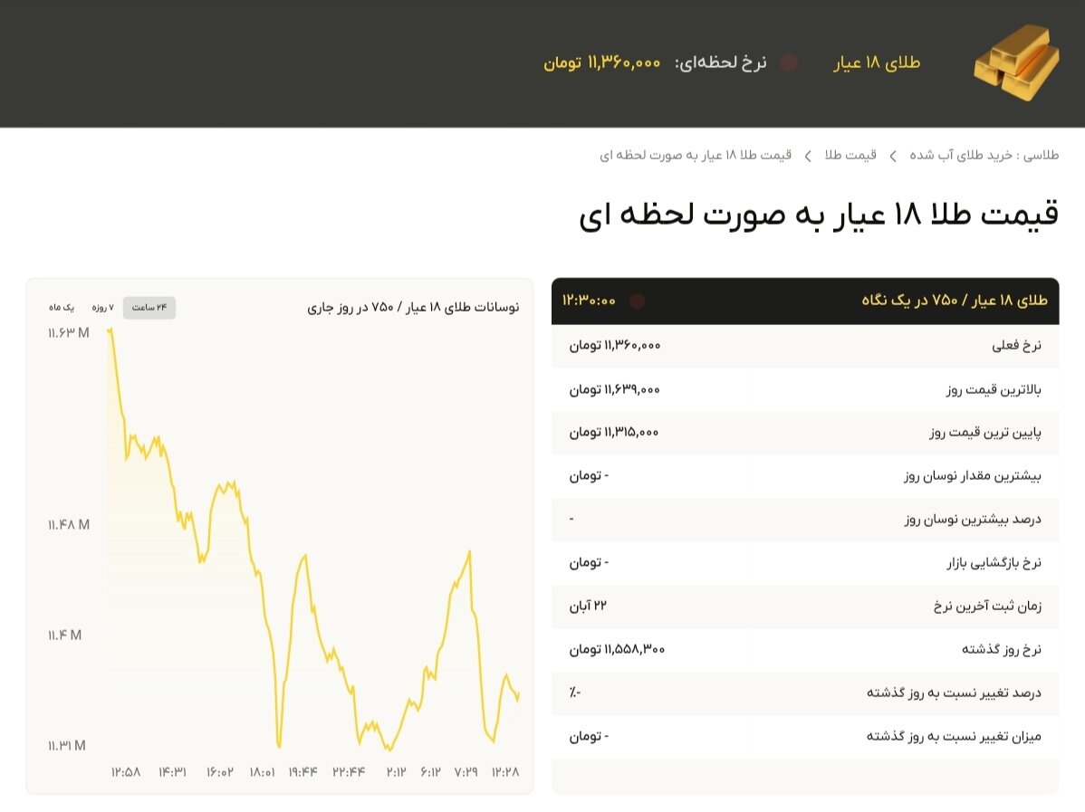 نمودار قیمت طلا ۲۳ آبان ۱۴۰۴ + قیمت جهانی طلا