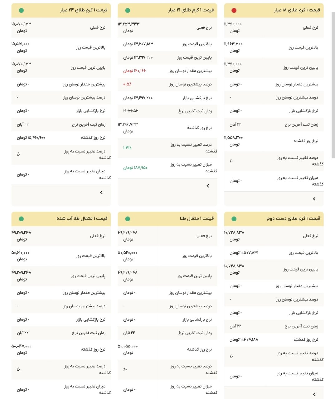 نمودار قیمت طلا ۲۳ آبان ۱۴۰۴ + قیمت جهانی طلا