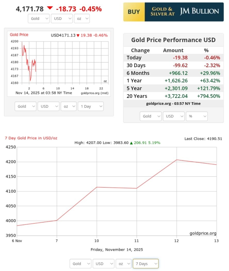 نمودار قیمت طلا ۲۳ آبان ۱۴۰۴ + قیمت جهانی طلا