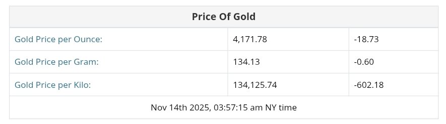نمودار قیمت طلا ۲۳ آبان ۱۴۰۴ + قیمت جهانی طلا