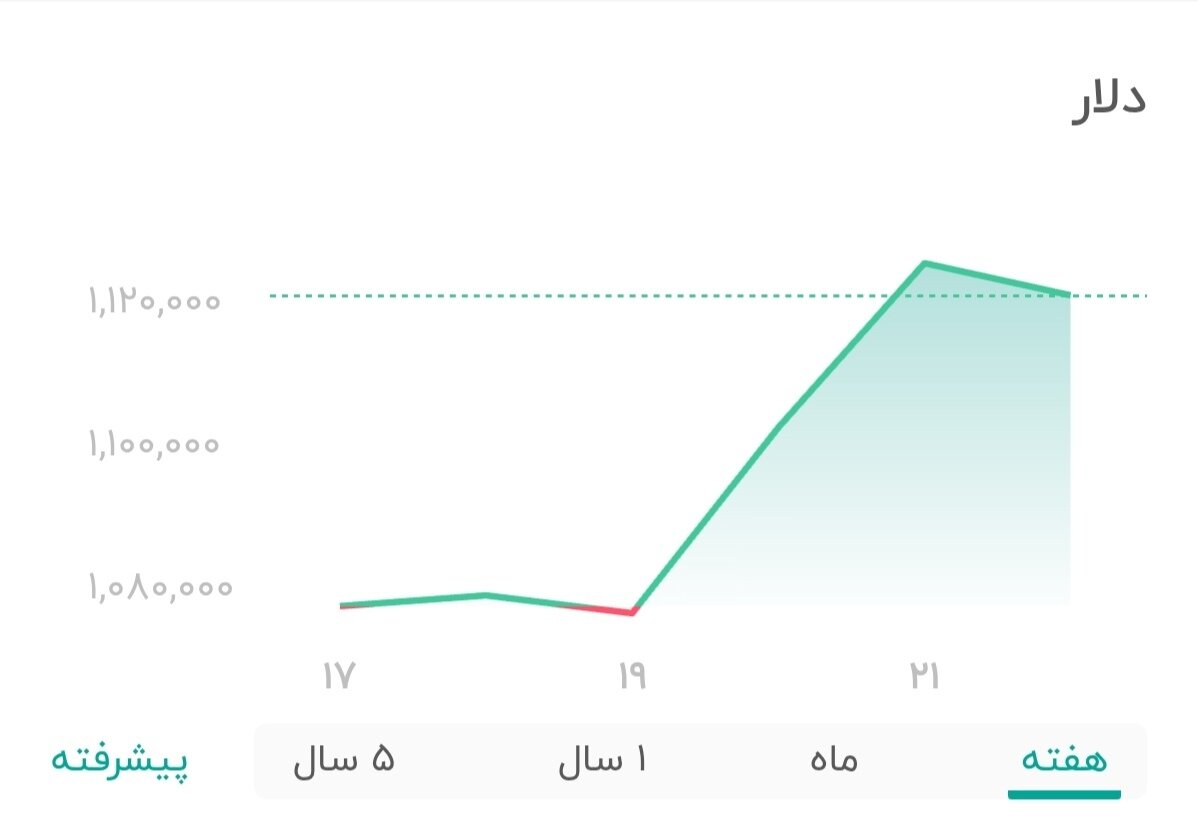 نمودار قیمت دلار ۲۳ آبان ۱۴۰۴ + شاخص دلار آمریکا