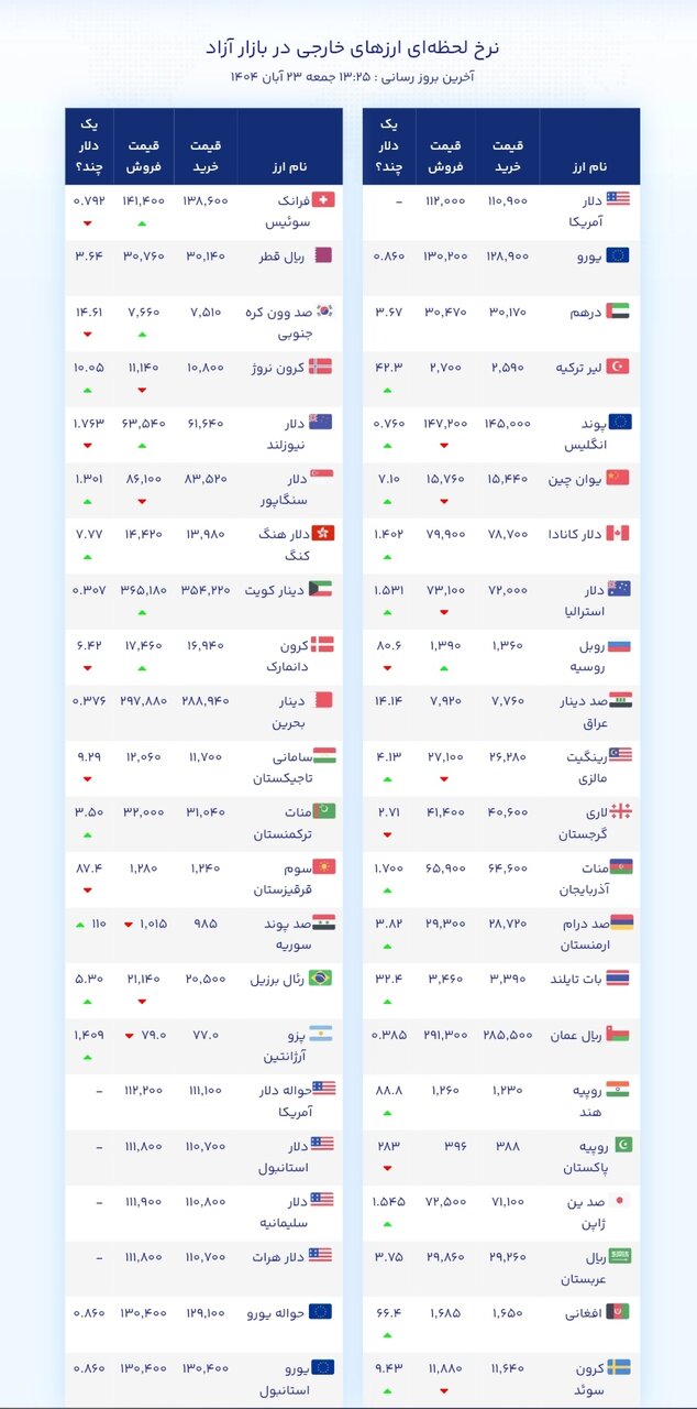 نمودار قیمت دلار ۲۳ آبان ۱۴۰۴ + شاخص دلار آمریکا