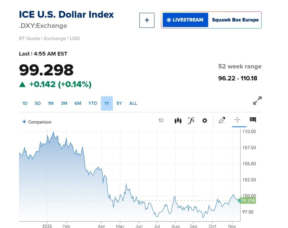 نمودار قیمت دلار ۲۳ آبان ۱۴۰۴ + شاخص دلار آمریکا