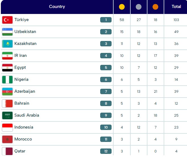 جدول توزیع مدال‌ بازی‌های کشورهای اسلامی ۲۰۲۵ ریاض پیش از آغاز بازی‌های روز هشتم + عکس