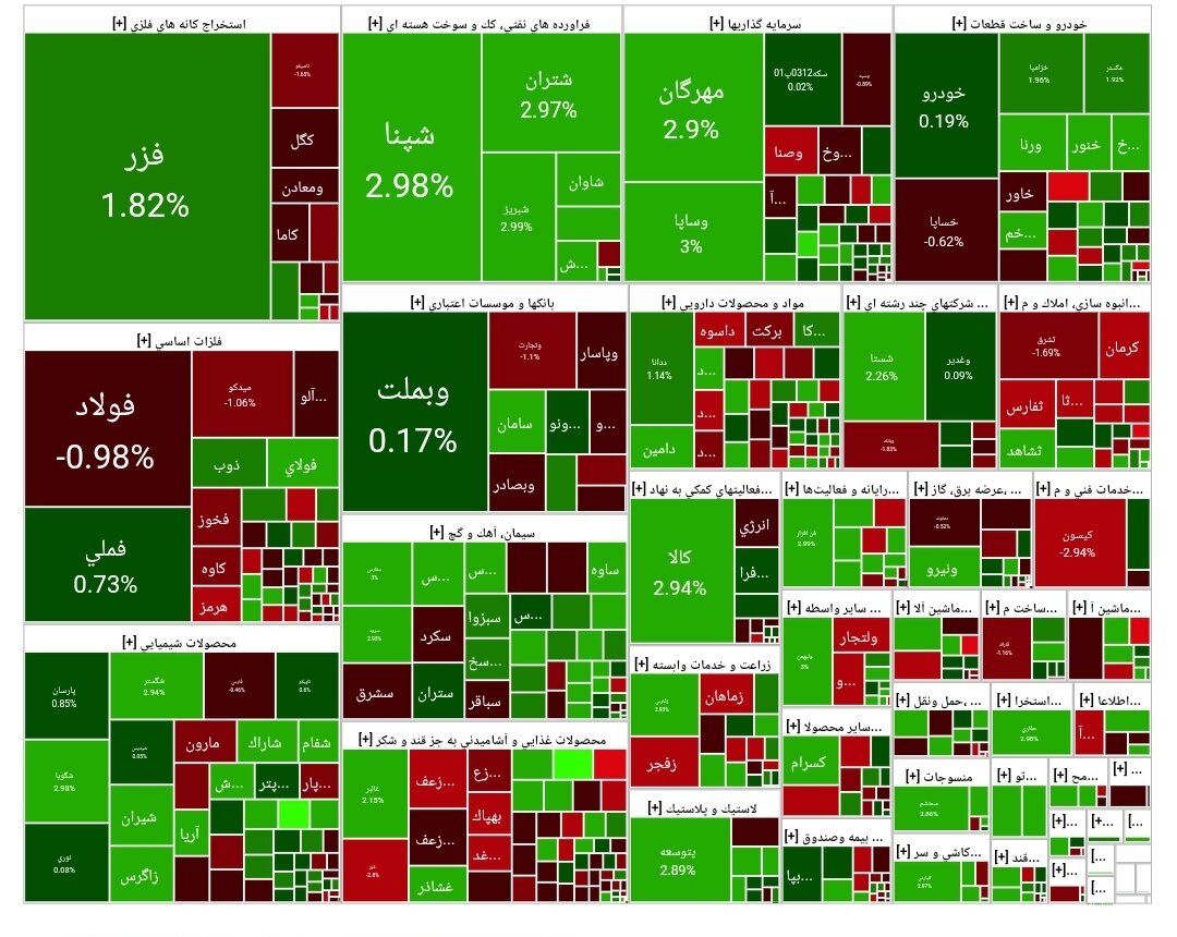 شاخص بورس امروز ۲۴ آبان/ رشد ۶ هزار واحدی