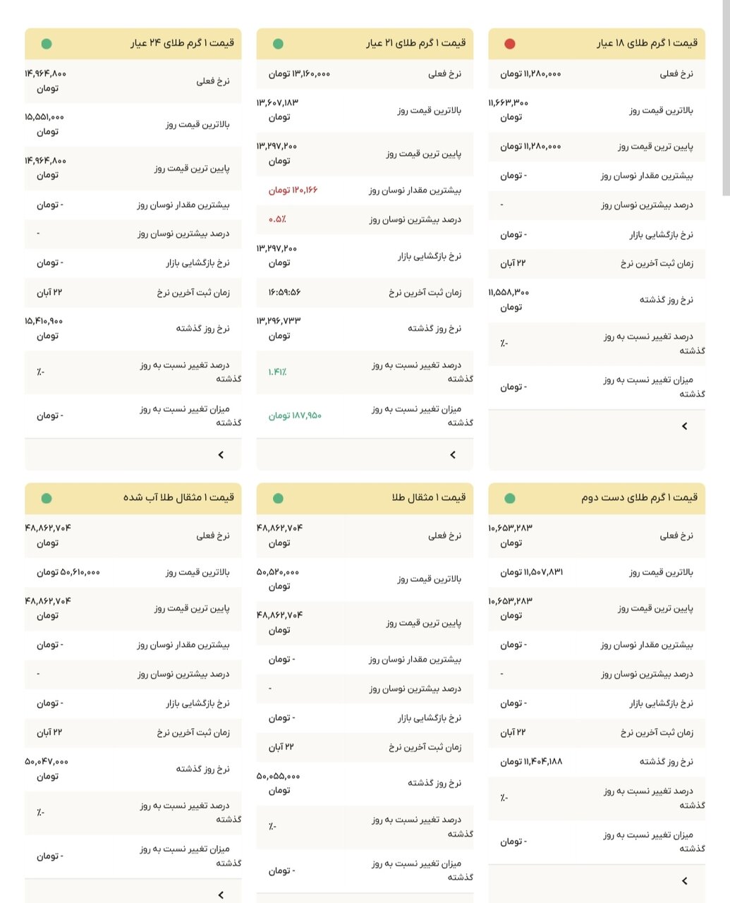 نمودار قیمت طلا ۲۴ آبان ۱۴۰۴ + قیمت جهانی طلا