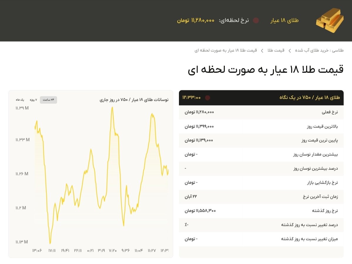 نمودار قیمت طلا ۲۴ آبان ۱۴۰۴ + قیمت جهانی طلا