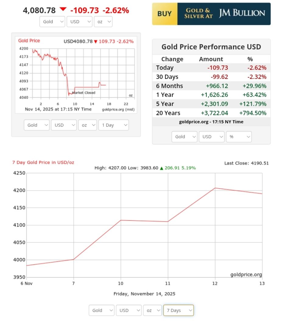 نمودار قیمت طلا ۲۵ آبان ۱۴۰۴ + قیمت جهانی طلا