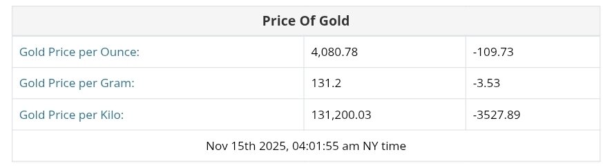 نمودار قیمت طلا ۲۴ آبان ۱۴۰۴ + قیمت جهانی طلا