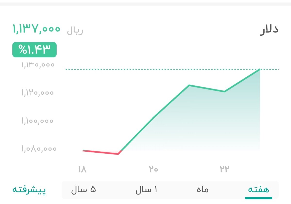 نمودار قیمت دلار ۲۴ آبان ۱۴۰۴ + شاخص دلار آمریکا