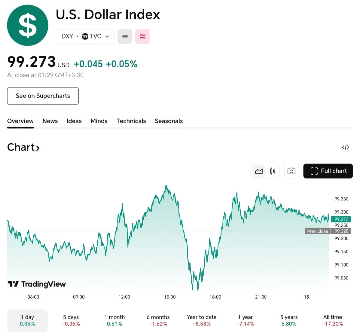 نمودار قیمت دلار ۲۴ آبان ۱۴۰۴ + شاخص دلار آمریکا