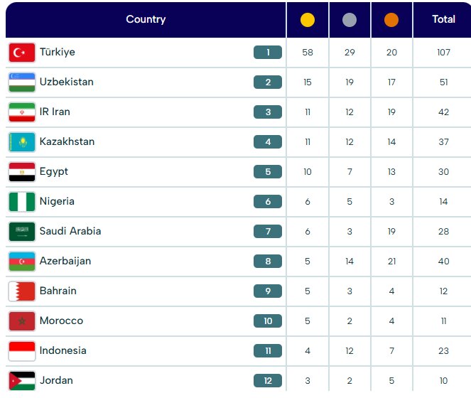 جدول توزیع مدال‌ بازی‌های کشورهای اسلامی ۲۰۲۵ ریاض پیش از آغاز بازی‌های روز نهم + عکس