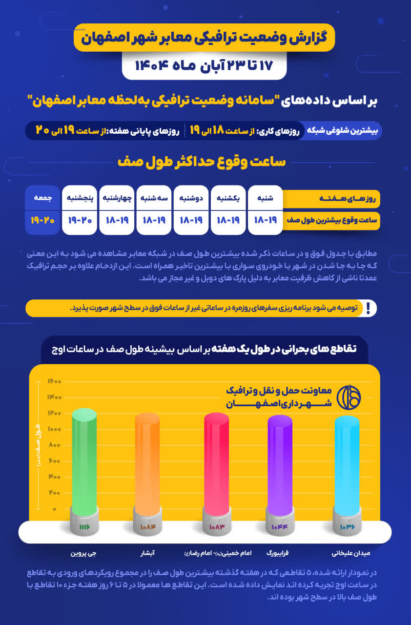 اوج ترافیک اصفهان در ساعات عصرگاهی هفته سوم آبان ۱۴۰۴ ثبت شد