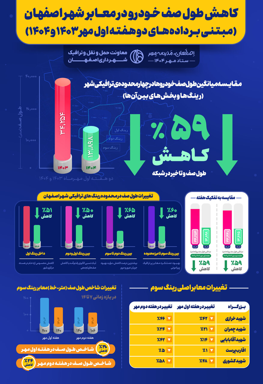 کاهش طول صف خودرو در معابر شهر اصفهان