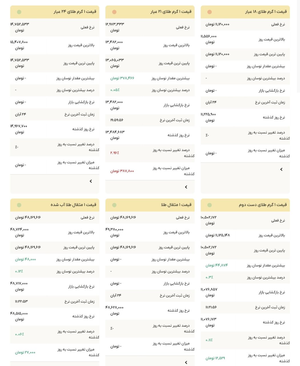 نمودار قیمت طلا ۲۵ آبان ۱۴۰۴ + قیمت جهانی طلا
