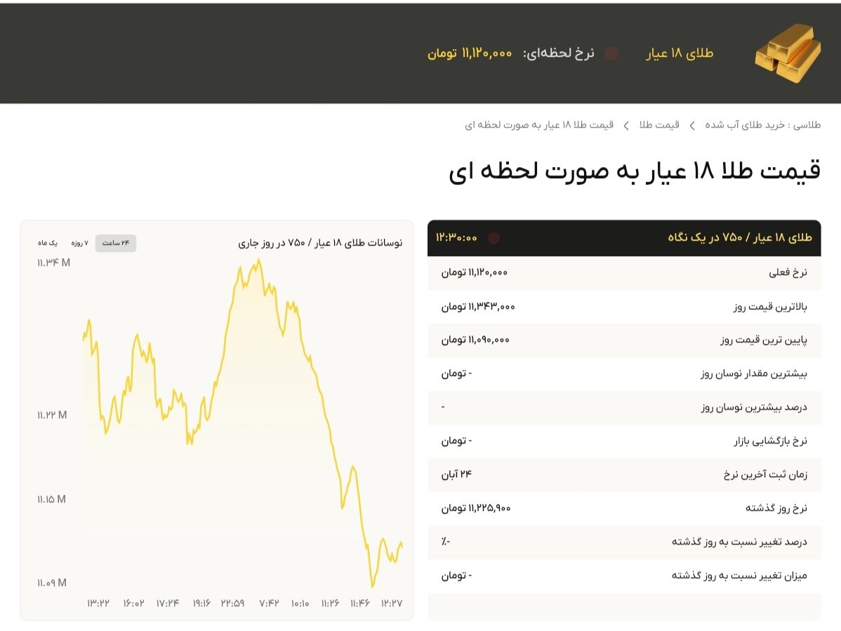 نمودار قیمت طلا ۲۵ آبان ۱۴۰۴ + قیمت جهانی طلا