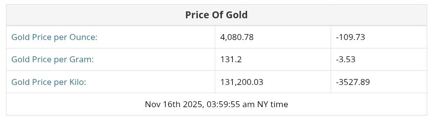 نمودار قیمت طلا ۲۵ آبان ۱۴۰۴ + قیمت جهانی طلا