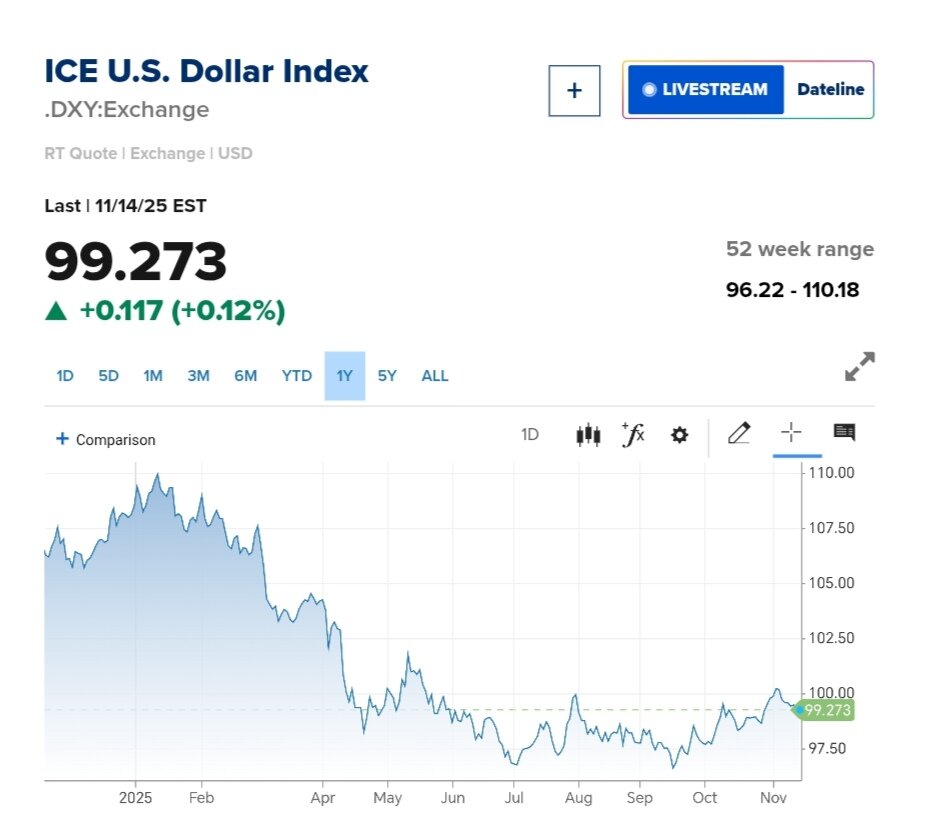 نمودار قیمت دلار ۲۵ آبان ۱۴۰۴ + شاخص دلار آمریکا
