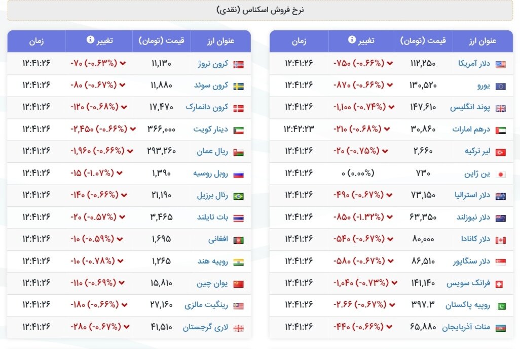 نمودار قیمت دلار ۲۵ آبان ۱۴۰۴ + شاخص دلار آمریکا