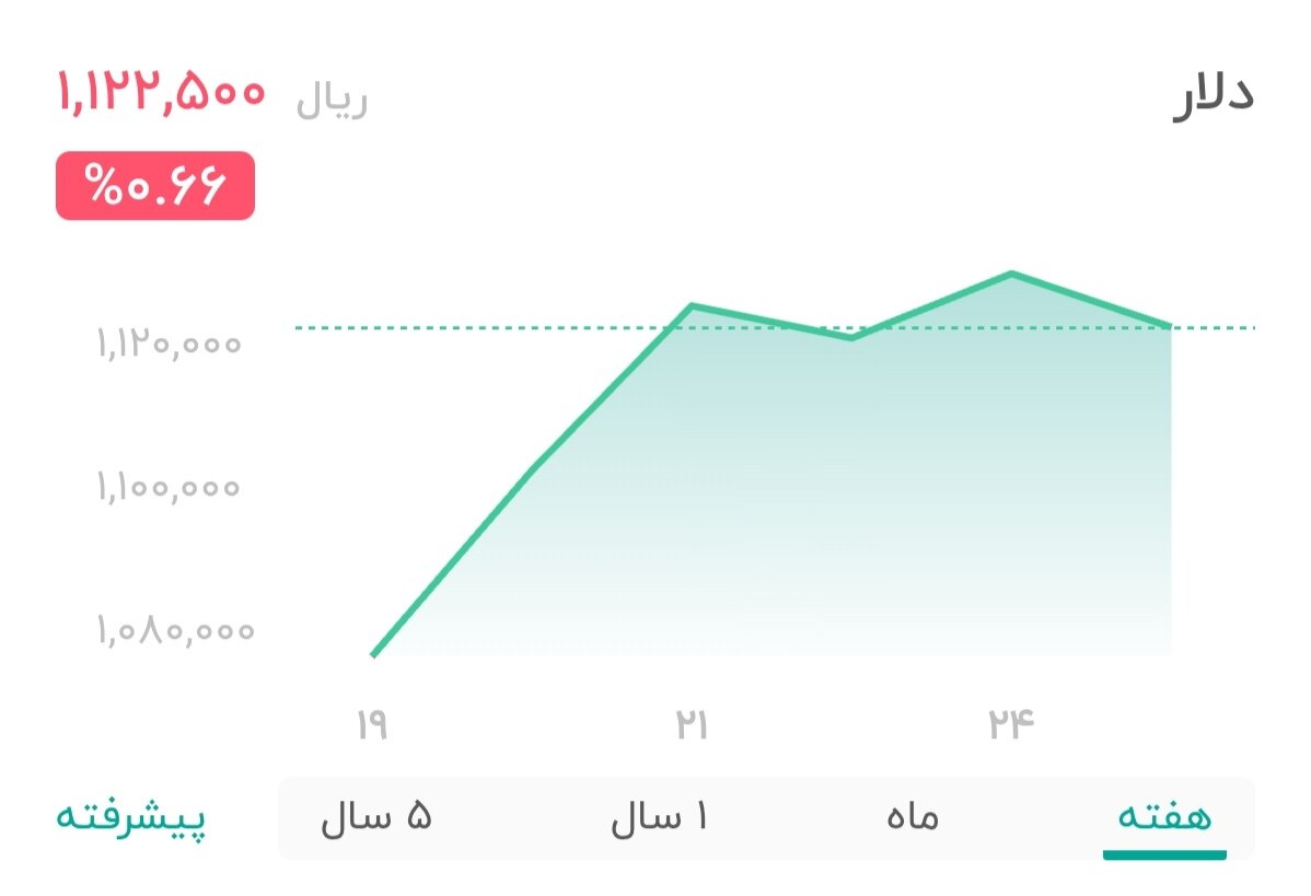 نمودار قیمت دلار ۲۵ آبان ۱۴۰۴ + شاخص دلار آمریکا