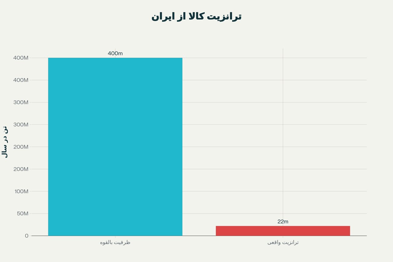 کریدورهای تجاری؛ مسیر بازتعریف قدرت ژئوپلیتیکی ایران