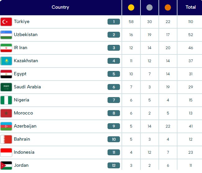 جدول توزیع مدال‌ بازی‌های کشورهای اسلامی ۲۰۲۵ ریاض پیش از آغاز بازی‌های روز دهم + عکس