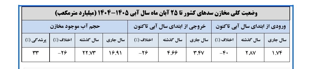 حجم سد زاینده‌رود به ۱۴۱ میلیون متر مکعب رسید/ حجم آب سدهای کشور چقدر است؟