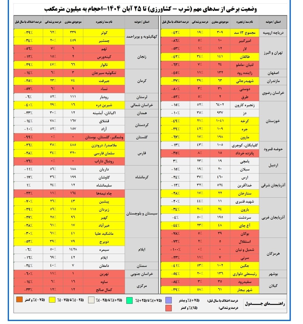 حجم سد زاینده‌رود به ۱۴۱ میلیون متر مکعب رسید/ حجم آب سدهای کشور چقدر است؟