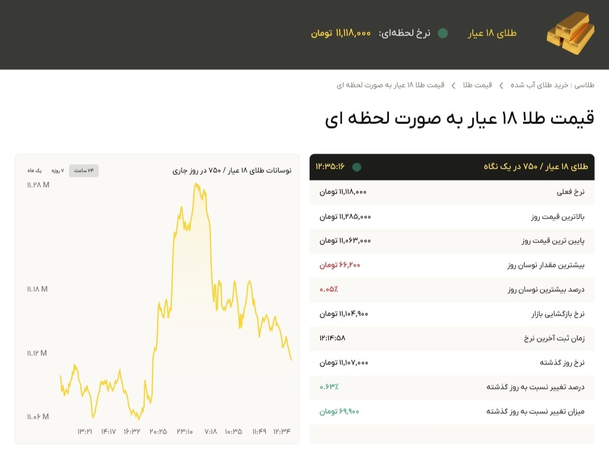 نمودار قیمت طلا ۲۶ آبان ۱۴۰۴ + قیمت جهانی طلا