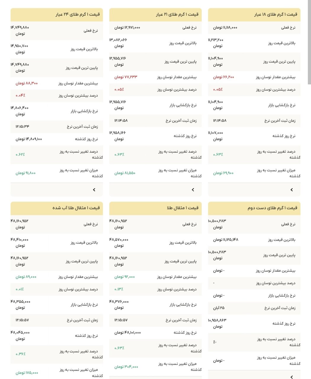 نمودار قیمت طلا ۲۶ آبان ۱۴۰۴ + قیمت جهانی طلا