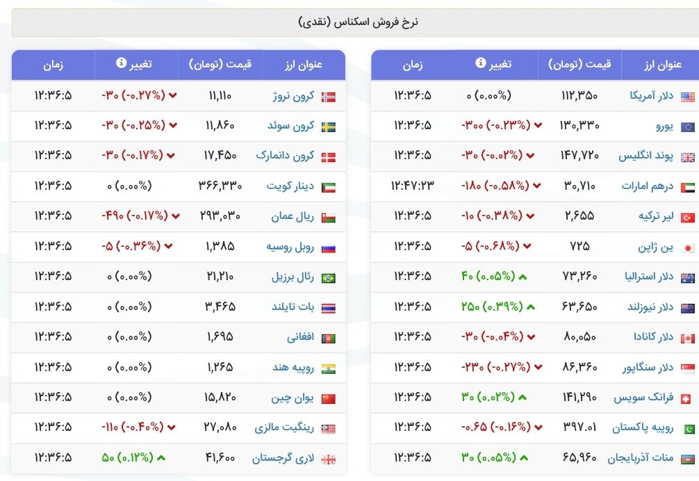 نمودار قیمت دلار ۲۶ آبان ۱۴۰۴ + شاخص دلار آمریکا