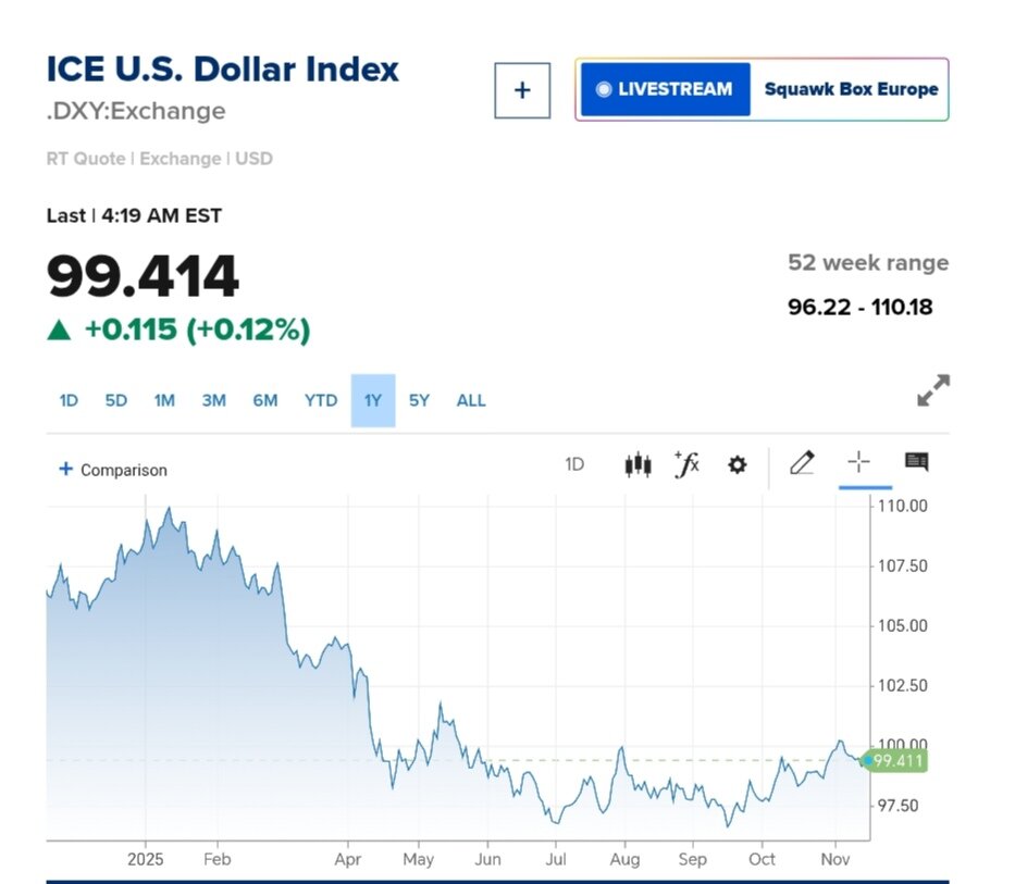 نمودار قیمت دلار ۲۶ آبان ۱۴۰۴ + شاخص دلار آمریکا