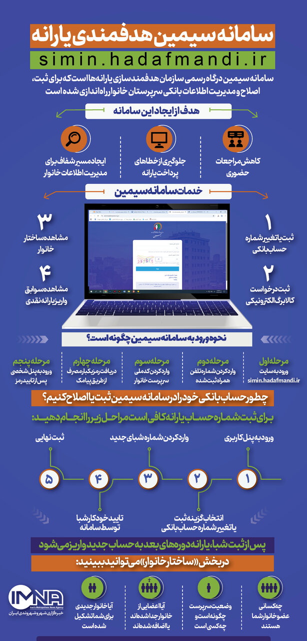 سامانه سیمین یارانهها | خدمات و نحوه ثبت اطلاعات