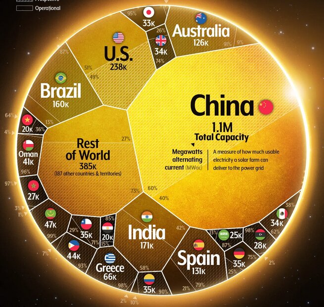 چین پیشتاز جهانی انرژی خورشیدی با سهم بی‌نظیر