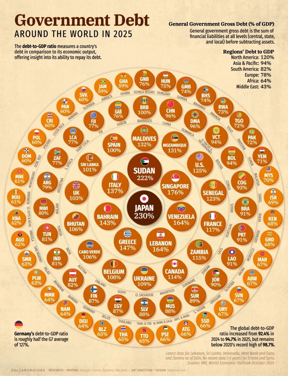 افزایش بدهیهای دولتها، تهدیدی جدی برای اقتصاد جهانی