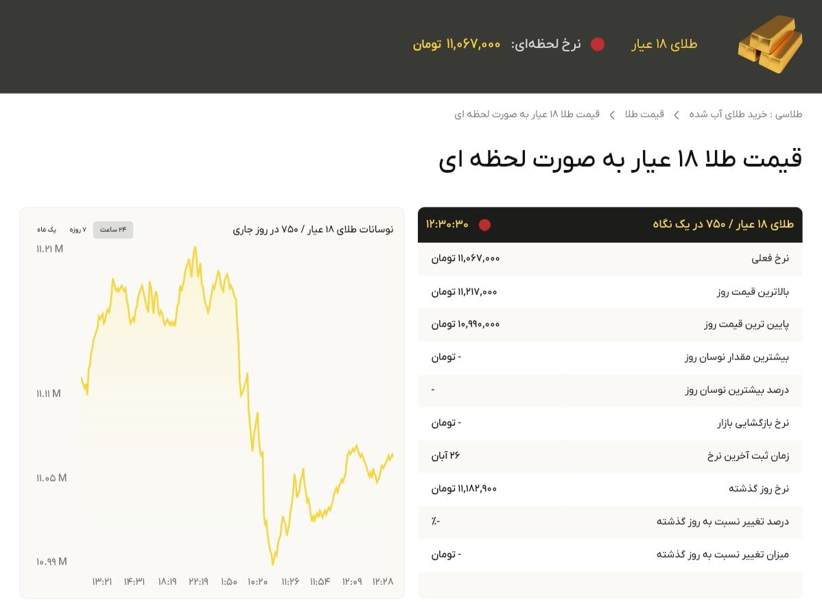 نمودار قیمت طلا ۲۷ آبان ۱۴۰۴ + قیمت جهانی طلا
