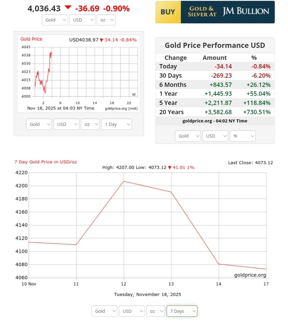نمودار قیمت طلا ۲۷ آبان ۱۴۰۴ + قیمت جهانی طلا