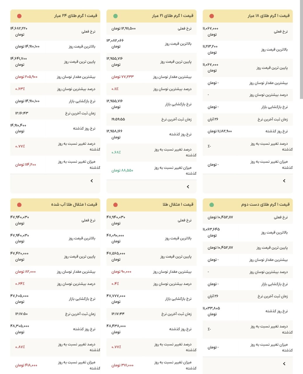 نمودار قیمت طلا ۲۷ آبان ۱۴۰۴ + قیمت جهانی طلا