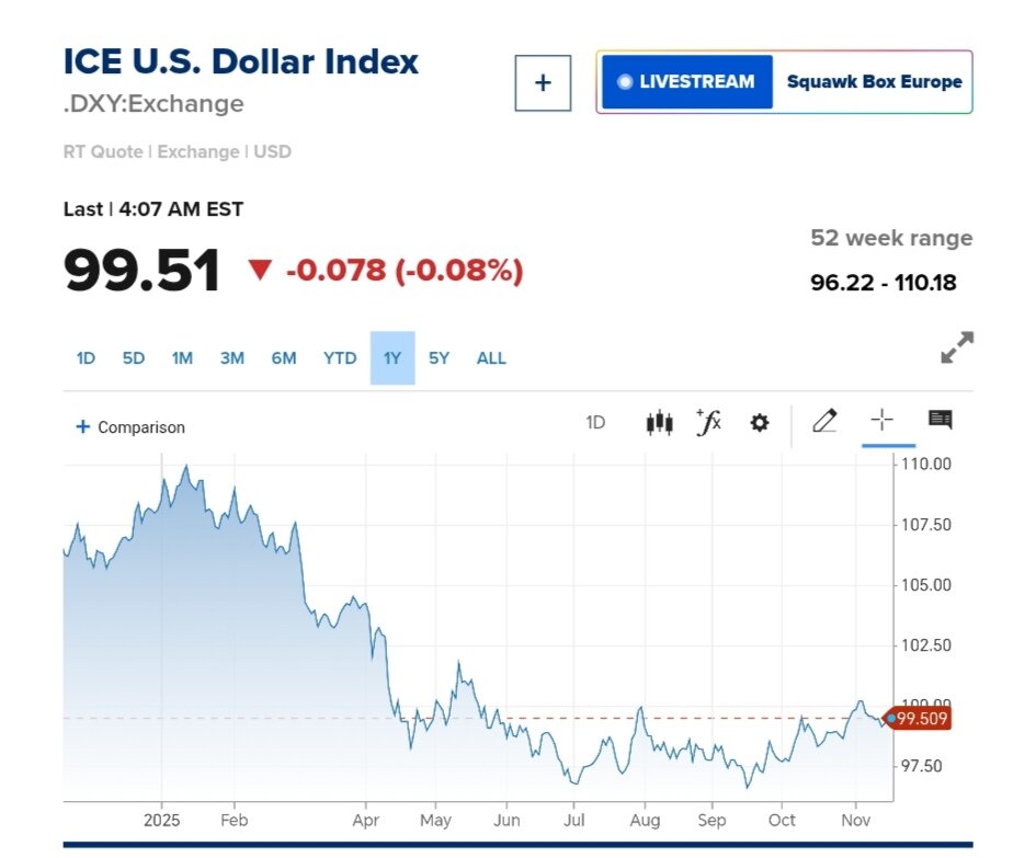 نمودار قیمت دلار ۲۷ آبان ۱۴۰۴ + شاخص دلار آمریکا