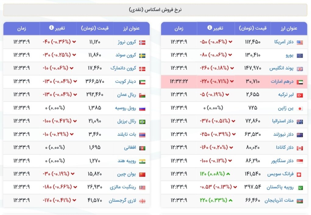 نمودار قیمت دلار ۲۷ آبان ۱۴۰۴ + شاخص دلار آمریکا